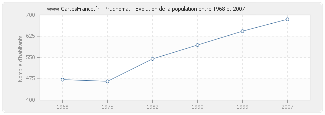 Population Prudhomat