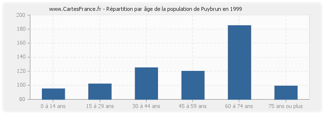 Répartition par âge de la population de Puybrun en 1999