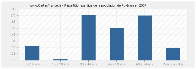 Répartition par âge de la population de Puybrun en 2007