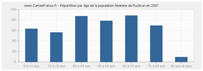 Répartition par âge de la population féminine de Puybrun en 2007