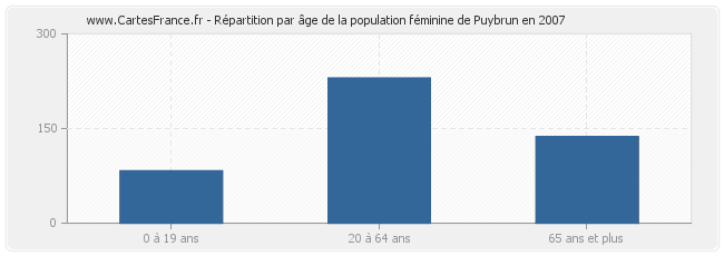Répartition par âge de la population féminine de Puybrun en 2007