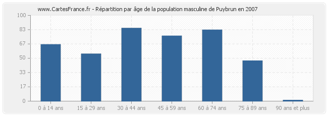 Répartition par âge de la population masculine de Puybrun en 2007