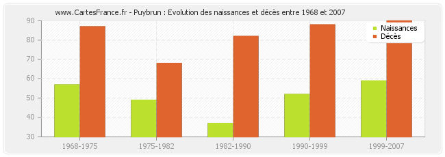 Puybrun : Evolution des naissances et décès entre 1968 et 2007