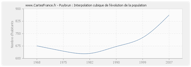 Puybrun : Interpolation cubique de l'évolution de la population