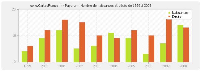 Puybrun : Nombre de naissances et décès de 1999 à 2008