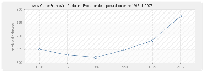 Population Puybrun