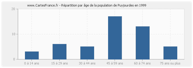 Répartition par âge de la population de Puyjourdes en 1999