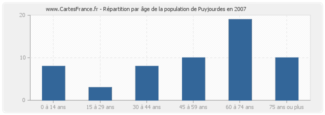 Répartition par âge de la population de Puyjourdes en 2007