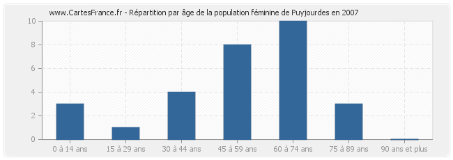 Répartition par âge de la population féminine de Puyjourdes en 2007