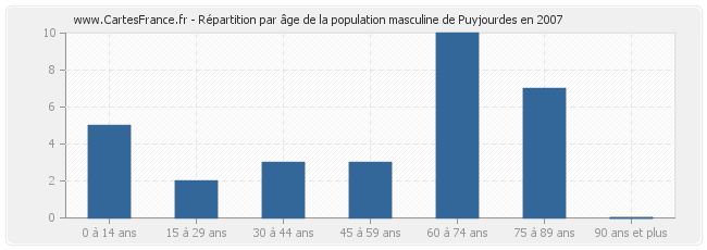Répartition par âge de la population masculine de Puyjourdes en 2007