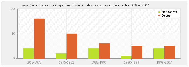 Puyjourdes : Evolution des naissances et décès entre 1968 et 2007