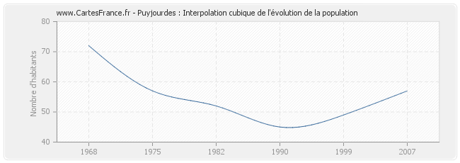 Puyjourdes : Interpolation cubique de l'évolution de la population