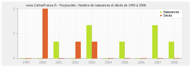 Puyjourdes : Nombre de naissances et décès de 1999 à 2008