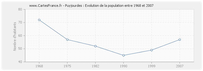Population Puyjourdes