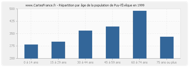 Répartition par âge de la population de Puy-l'Évêque en 1999