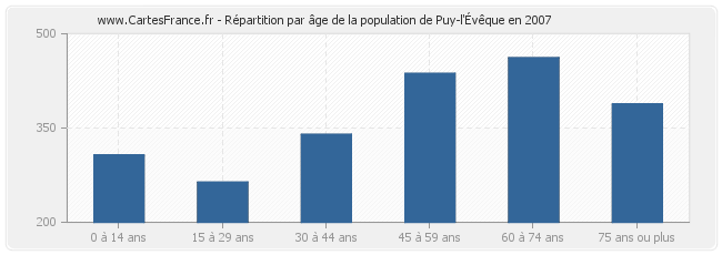 Répartition par âge de la population de Puy-l'Évêque en 2007