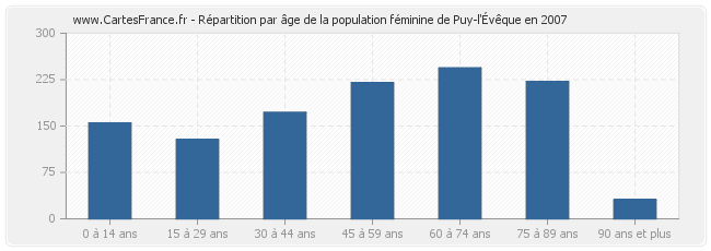 Répartition par âge de la population féminine de Puy-l'Évêque en 2007