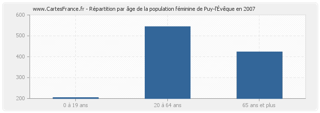 Répartition par âge de la population féminine de Puy-l'Évêque en 2007