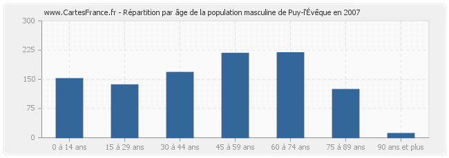 Répartition par âge de la population masculine de Puy-l'Évêque en 2007