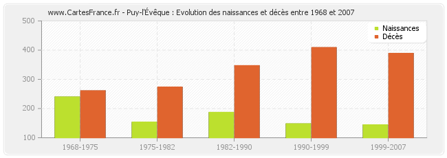 Puy-l'Évêque : Evolution des naissances et décès entre 1968 et 2007