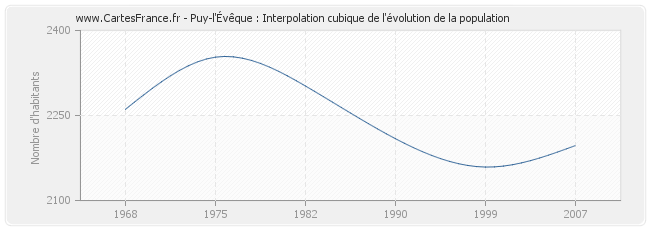 Puy-l'Évêque : Interpolation cubique de l'évolution de la population