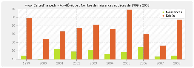 Puy-l'Évêque : Nombre de naissances et décès de 1999 à 2008