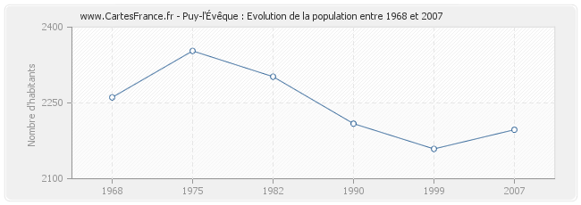 Population Puy-l'Évêque