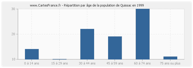 Répartition par âge de la population de Quissac en 1999