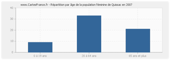 Répartition par âge de la population féminine de Quissac en 2007