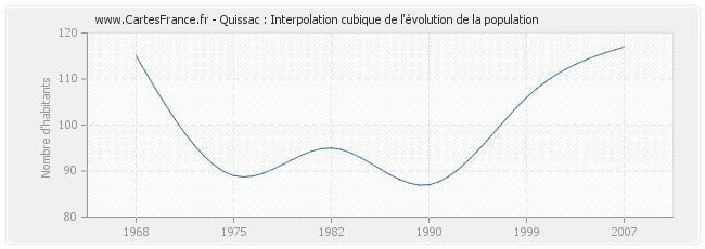 Quissac : Interpolation cubique de l'évolution de la population