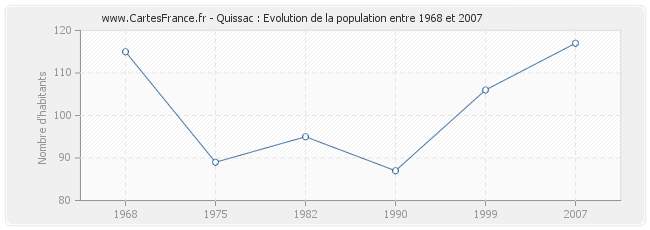 Population Quissac