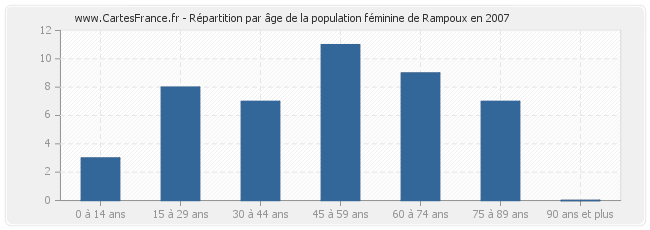 Répartition par âge de la population féminine de Rampoux en 2007