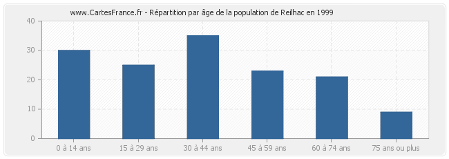 Répartition par âge de la population de Reilhac en 1999