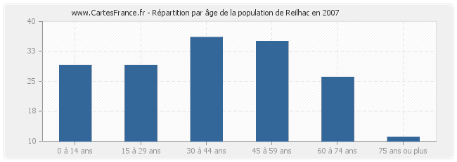 Répartition par âge de la population de Reilhac en 2007