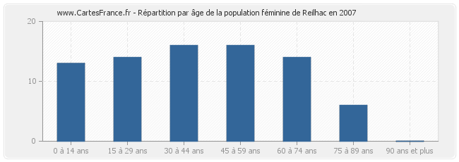 Répartition par âge de la population féminine de Reilhac en 2007
