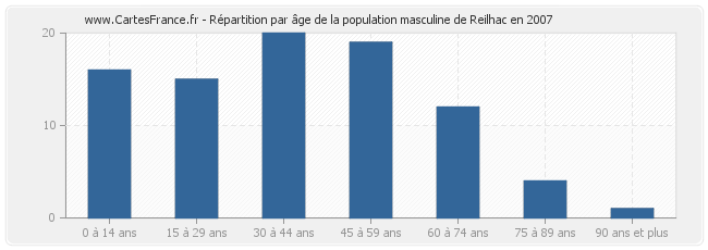 Répartition par âge de la population masculine de Reilhac en 2007