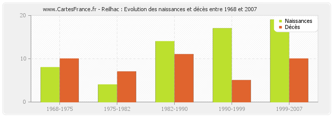 Reilhac : Evolution des naissances et décès entre 1968 et 2007