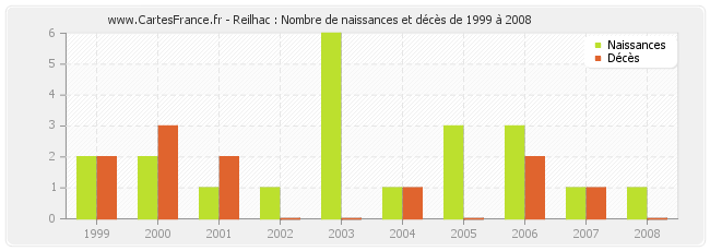 Reilhac : Nombre de naissances et décès de 1999 à 2008