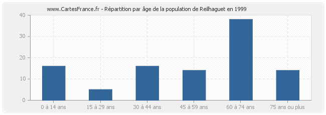 Répartition par âge de la population de Reilhaguet en 1999