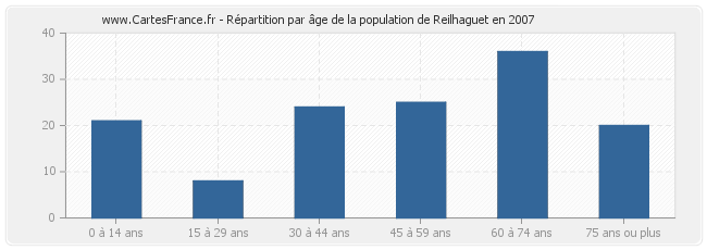 Répartition par âge de la population de Reilhaguet en 2007