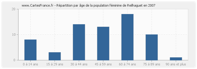 Répartition par âge de la population féminine de Reilhaguet en 2007