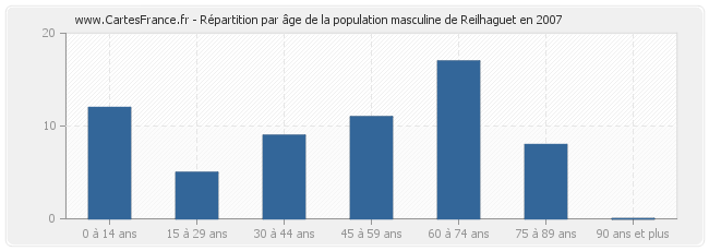 Répartition par âge de la population masculine de Reilhaguet en 2007