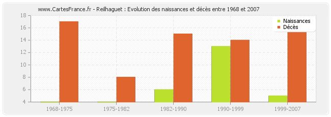 Reilhaguet : Evolution des naissances et décès entre 1968 et 2007