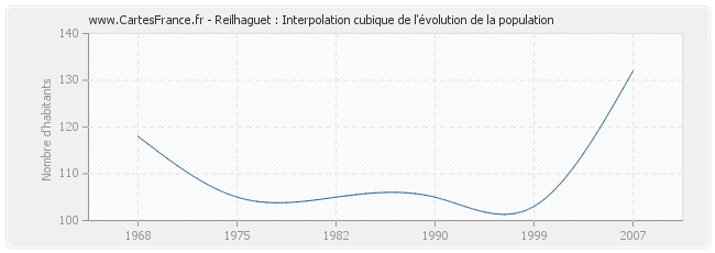 Reilhaguet : Interpolation cubique de l'évolution de la population