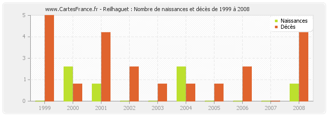 Reilhaguet : Nombre de naissances et décès de 1999 à 2008