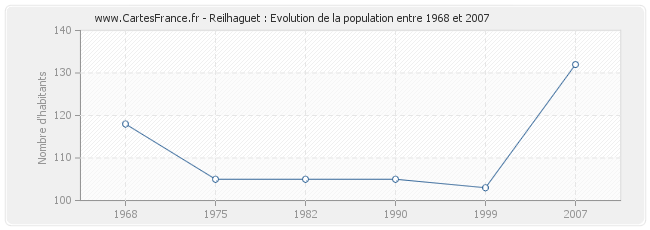 Population Reilhaguet