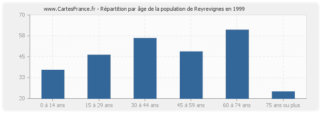 Répartition par âge de la population de Reyrevignes en 1999