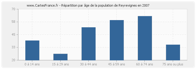 Répartition par âge de la population de Reyrevignes en 2007