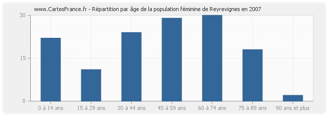 Répartition par âge de la population féminine de Reyrevignes en 2007