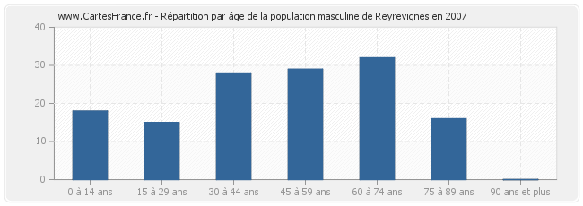 Répartition par âge de la population masculine de Reyrevignes en 2007